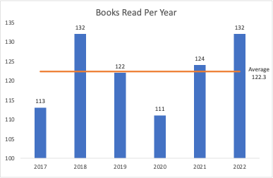 Bar chart of books read per year